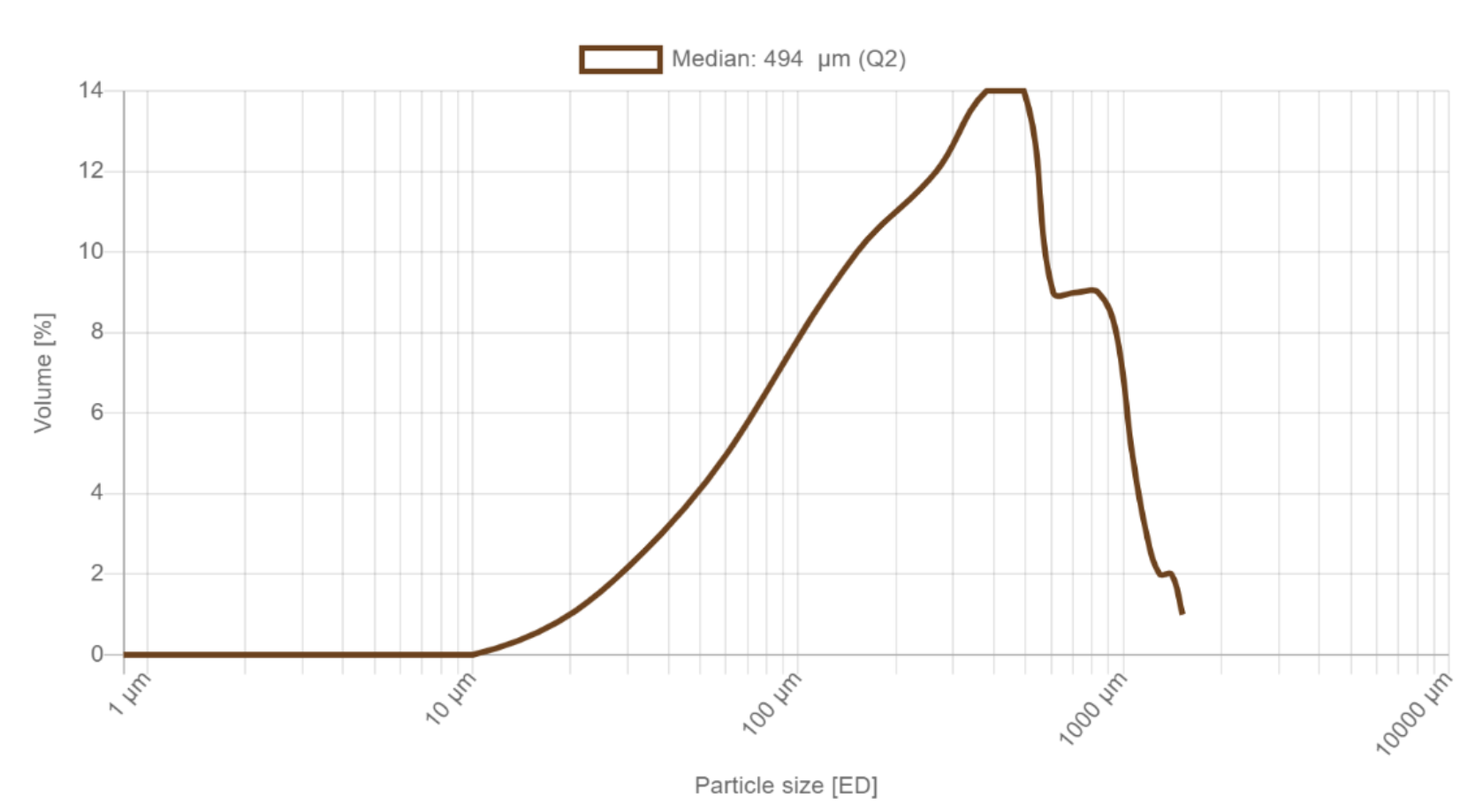 Image example grind size distribution